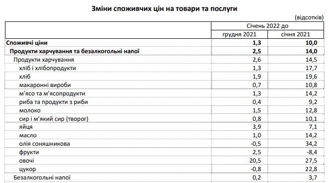 Рост цен на продукты в январе ускорился: что подорожало больше всего dqxikeidqxiqqeant