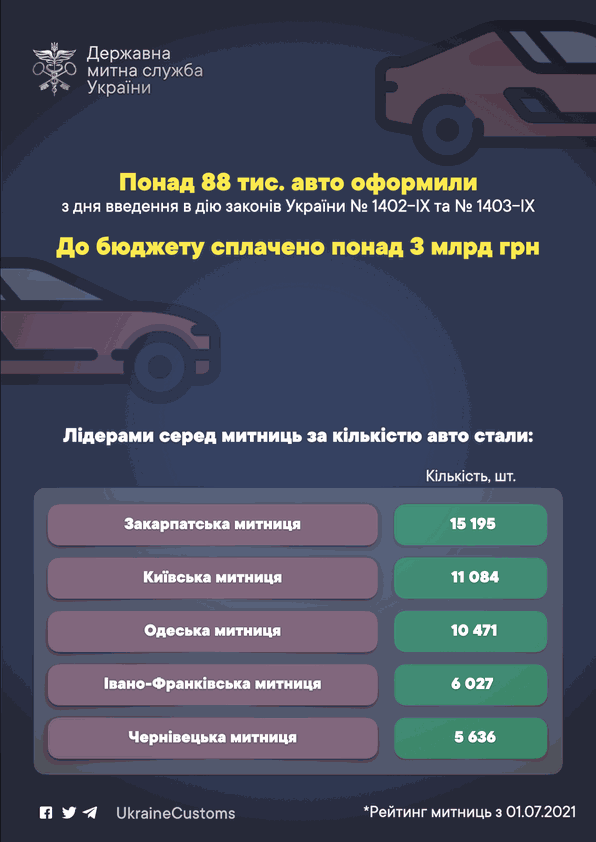 Лидеры среди таможен по количеству оформленных авто dqxikeidqxiqqeant