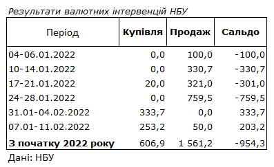 НБУ продолжил покупку валюты на межбанке и пополнил резервы на 200 млн долларов dqxikeidqxiqqeant