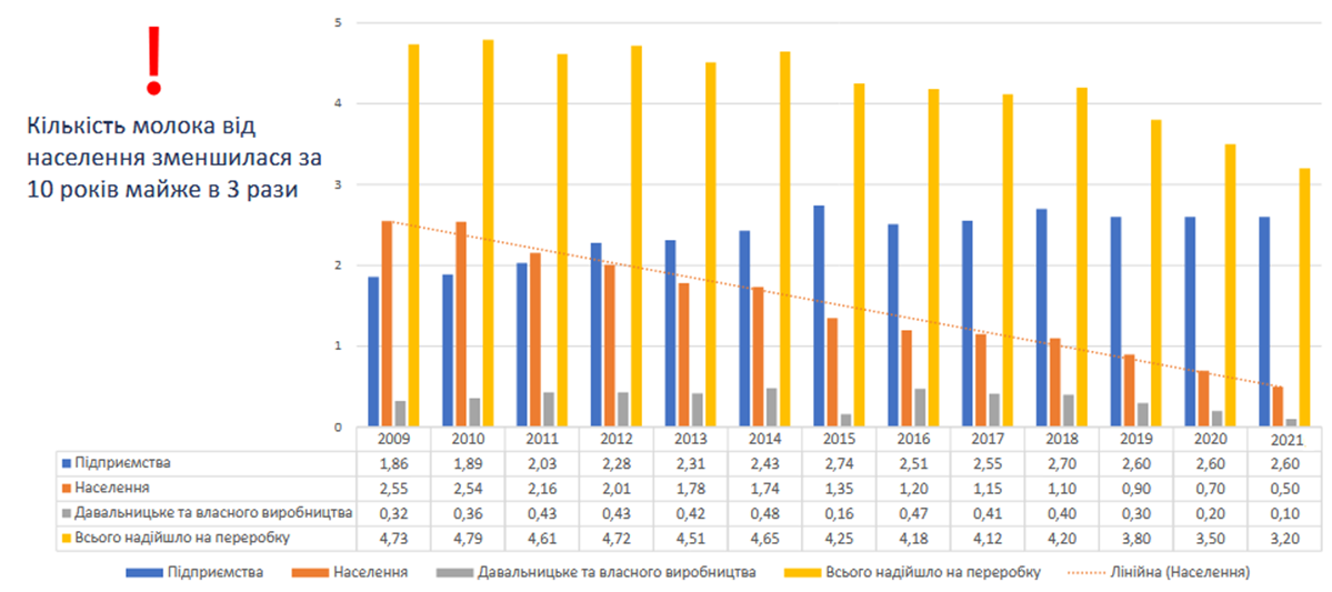Джерело: Спілка молочних підприємств України