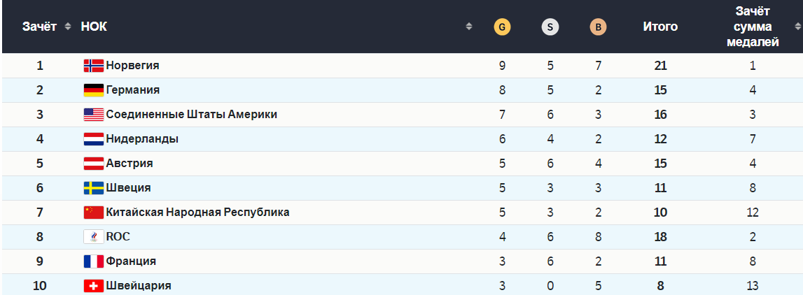 Норвегия возглавила общекомандный рейтинг dqxikeidqxitkant