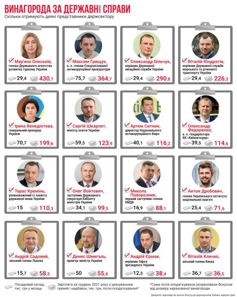 зарплаты чиновников, зарплаты в госсекторе, госслужащие класса а, надбавки в госсекторе, премии в госсекторе dqxikeidqxitkant