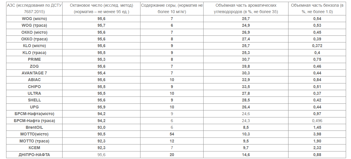 Треть бензина А-95 на украинских АЗС - бодяга dqxikeidqxiqqeant