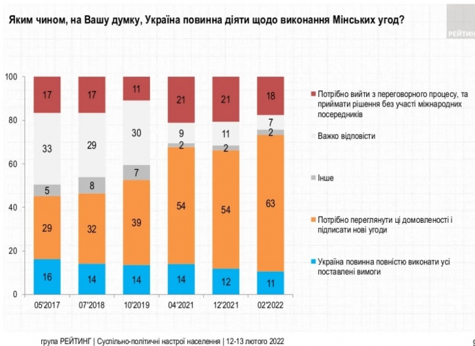 63% граждан Украины выступают за пересмотр Минских соглашений, - опрос 01 dqxikeidqxiqqeant
