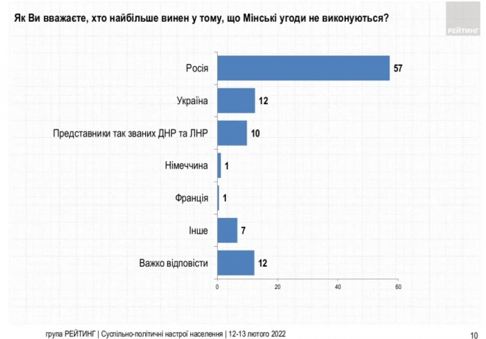 63% граждан Украины выступают за пересмотр Минских соглашений, - опрос 02