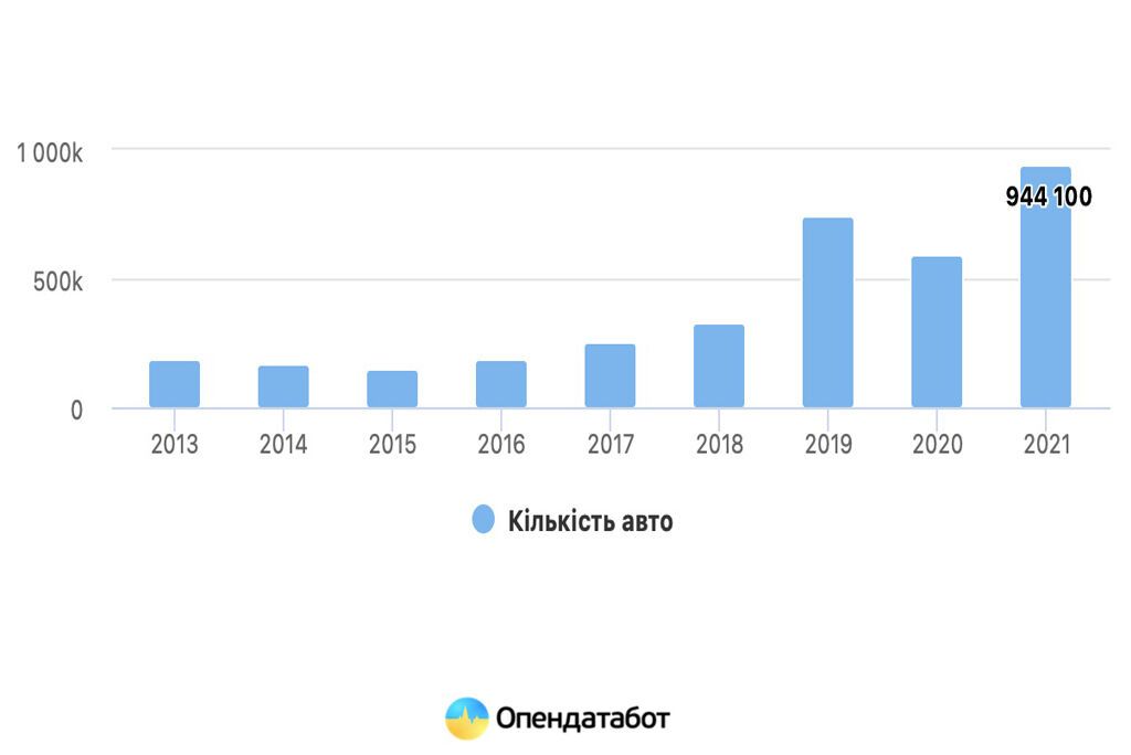Количество ввезенных авто в Украину dqxikeidqxiqqeant