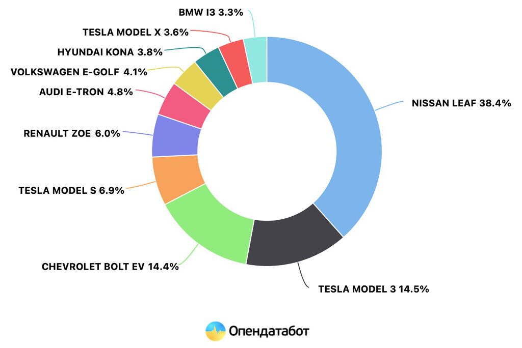Топ 10 моделей электрокаров в Украине.