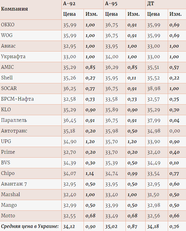 Цены на бензин и топливо на АЗС Украины dqxikeidqxiqqeant