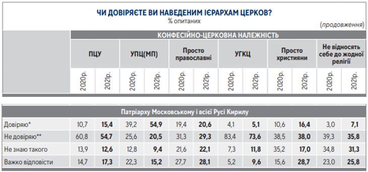 Церква, політика і держава: трошки сенсацій від центру Разумкова - 87083 Церква, політика і держава: трошки сенсацій від центру Разумкова - фото 87083