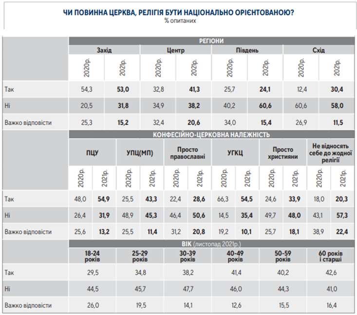 Церква, політика і держава: трошки сенсацій від центру Разумкова - 87085 Церква, політика і держава: трошки сенсацій від центру Разумкова - фото 87085