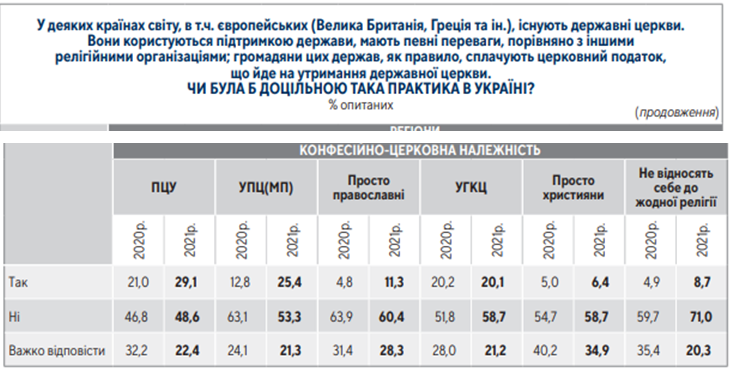 Церква, політика і держава: трошки сенсацій від центру Разумкова - 87086 Церква, політика і держава: трошки сенсацій від центру Разумкова - фото 87086