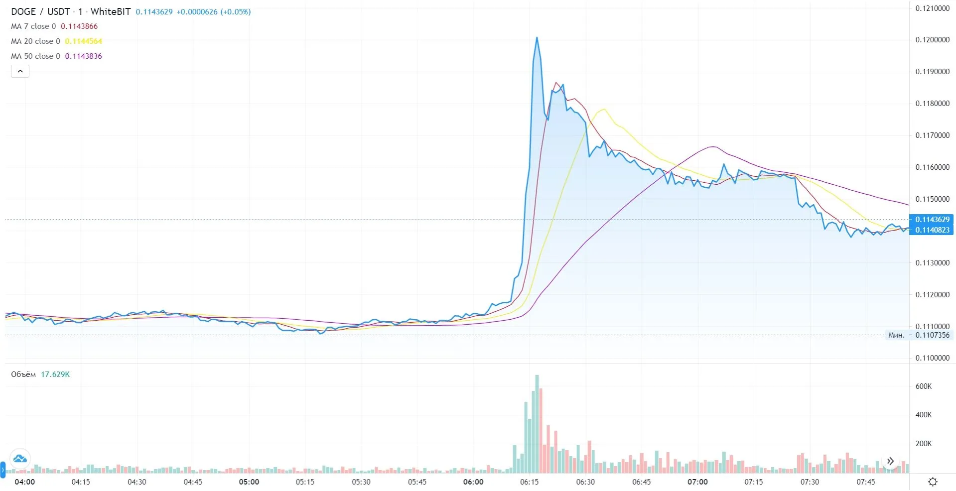 Курс Dogecoin подскочил после слов Илона Маска dqxikeidqxiqqeant