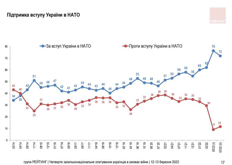 Почти 90% украинцев требуют от НАТО закрыть небо dqxikeidqxiqqeant