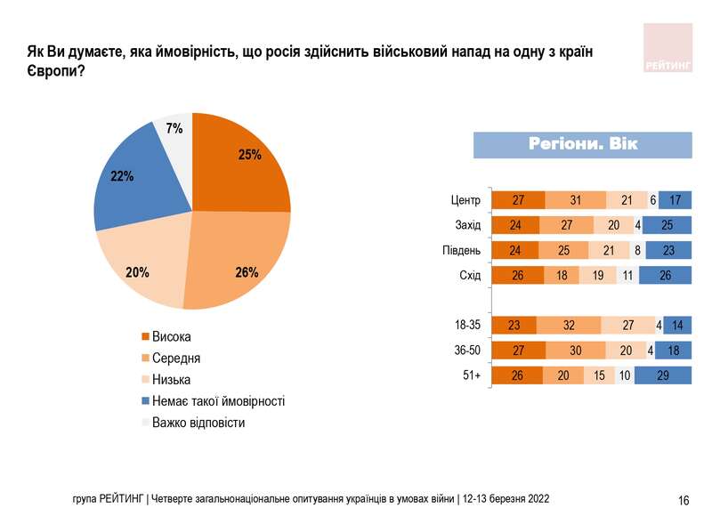 Почти 90% украинцев требуют от НАТО закрыть небо