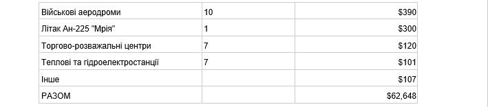 Россия разрушила десятки объектов