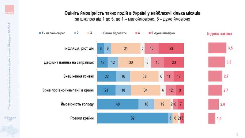 Рост цен и дефицит топлива: украинцы назвали угрозы в ближайшие месяцы dqxikeidqxiqqeant