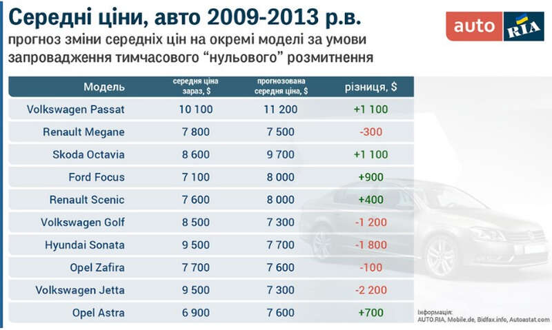 Стало известно, сколько будут стоить иномарки после отмены растаможки