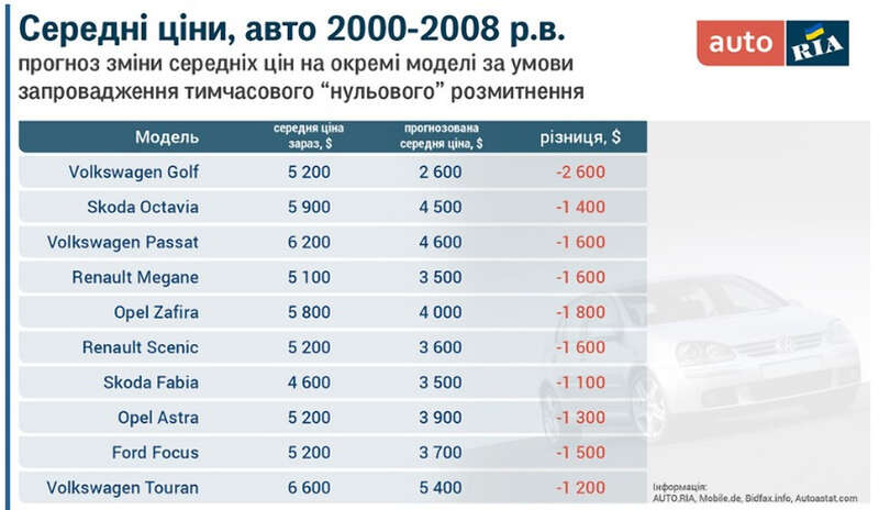 Стало известно, сколько будут стоить иномарки после отмены растаможки