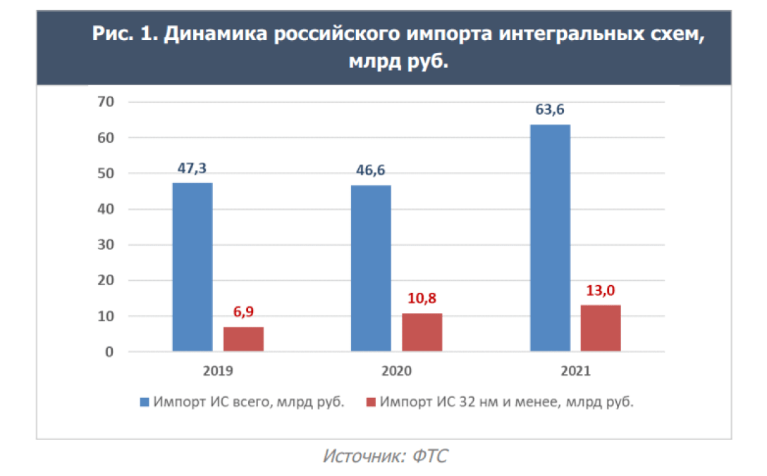 Импорт, интегральные схемы, график dqxikeidqxiqqeant
