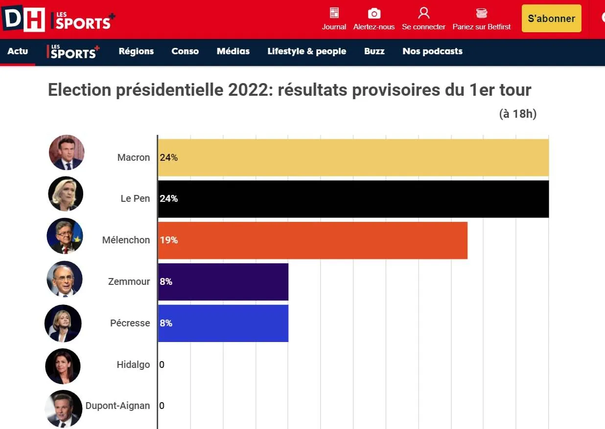 Большинство экзитполов показывает равные результаты Эммануэлю Макрону и Марин Ле Пен