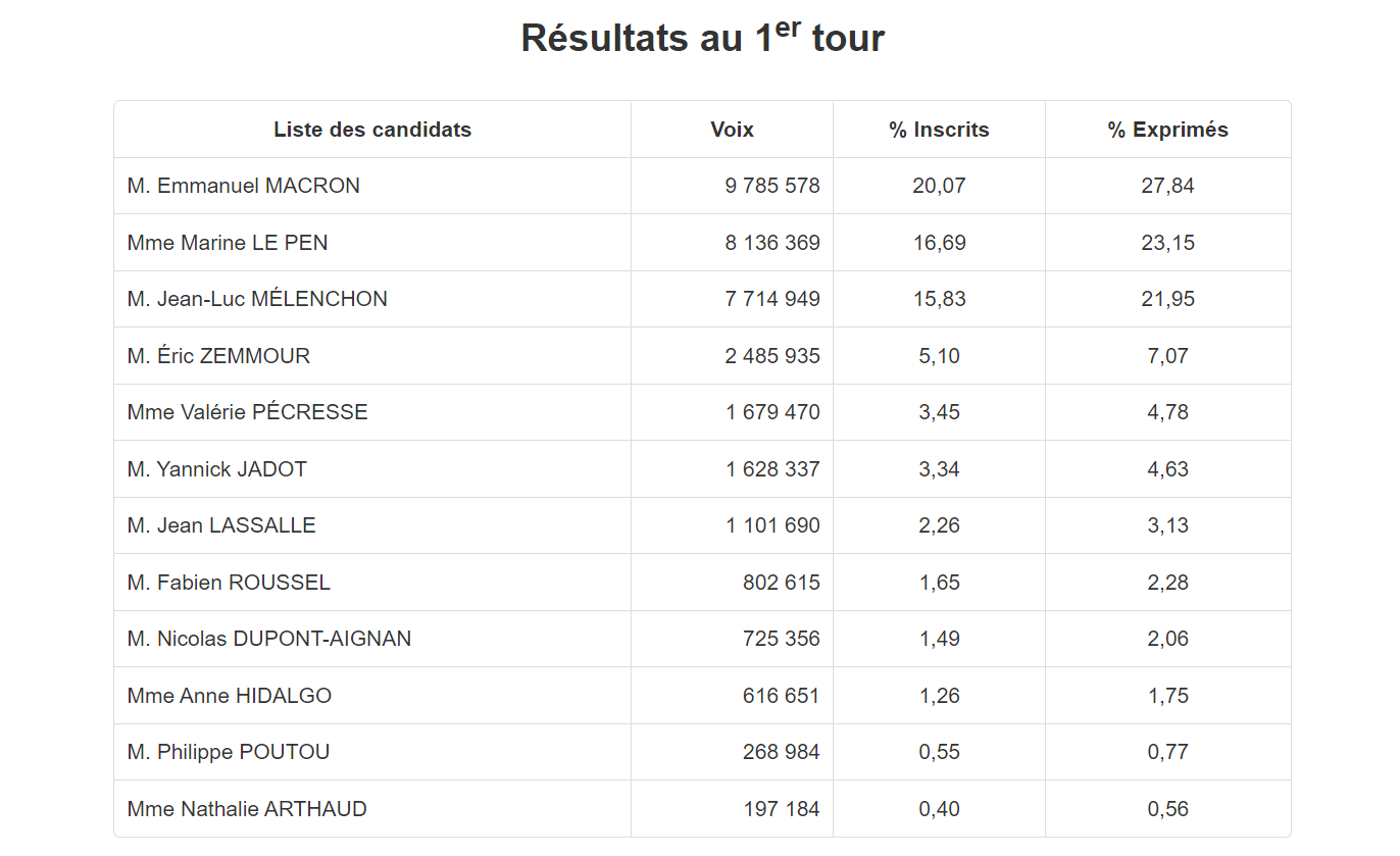 Макрон одержал победу в первом туре президентских выборов dqxikeidqxitkant