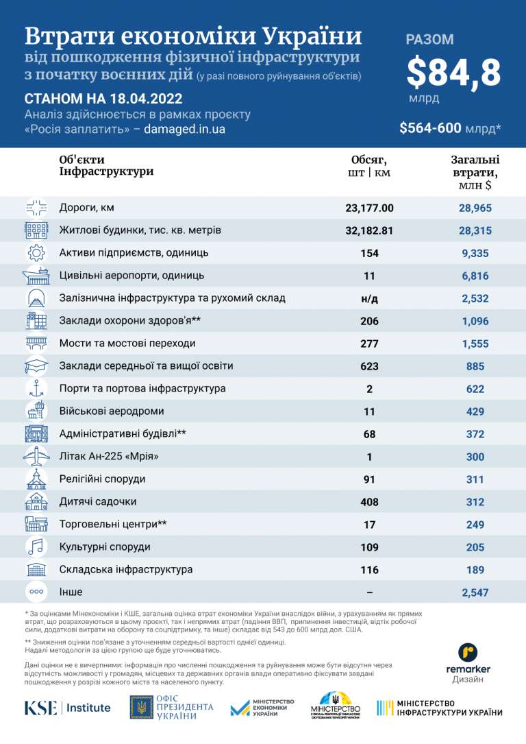 Ущерб, нанесенный украинской экономике из-за войны dqxikeidqxitkant