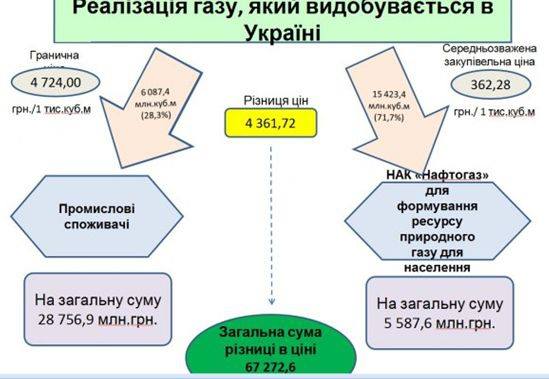 Схема реалізації газу, який добувався в Україні в 2013 році. Схема реалізації газу, який добувався в Україні в 2013 році. dqxikeidqxiqqeant
