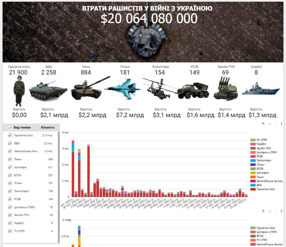 Потери россиян в войне в Украине dqxikeidqxitkant
