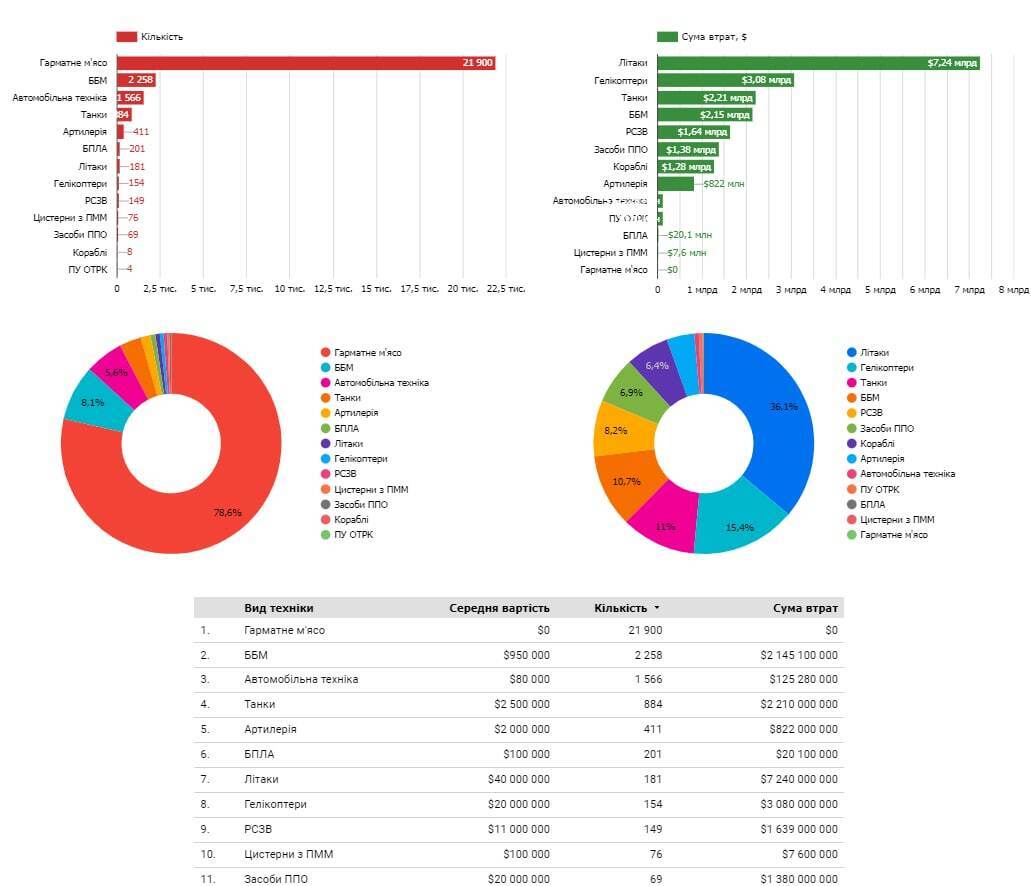 Потери россиян в войне в Украине