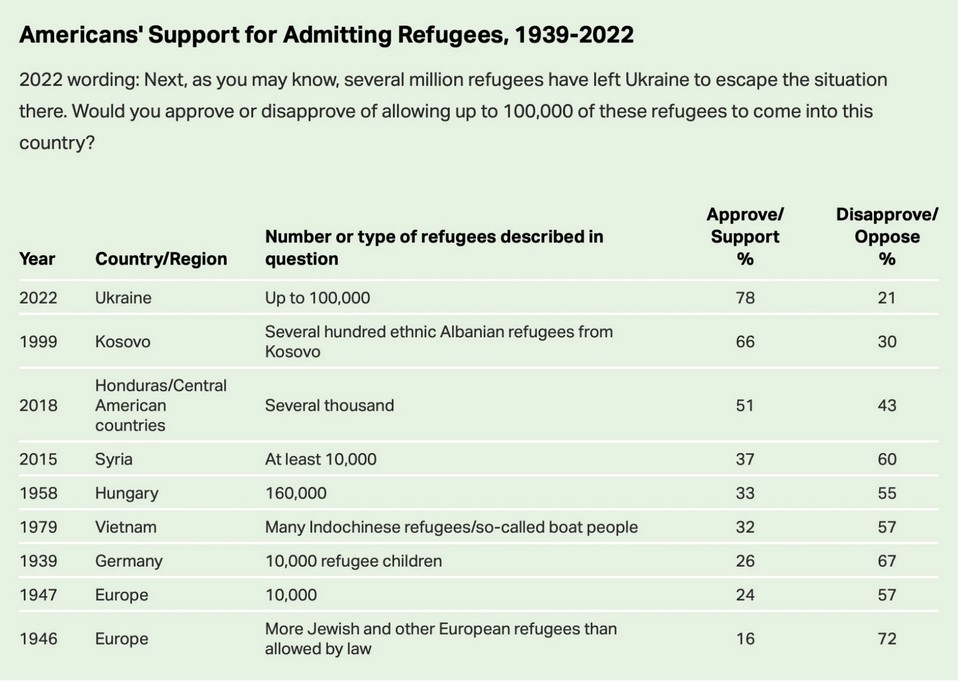 Абсолютный рекорд c 1939 года. Американцы массово поддерживают украинских беженцев, - опрос dqxikeidqxiqqeant