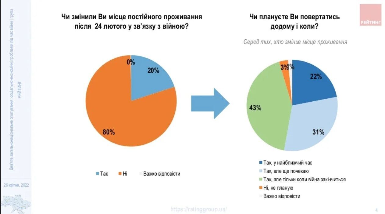 22% респондентов планируют вернуться домой в ближайшее время dqxikeidqxiqqeant