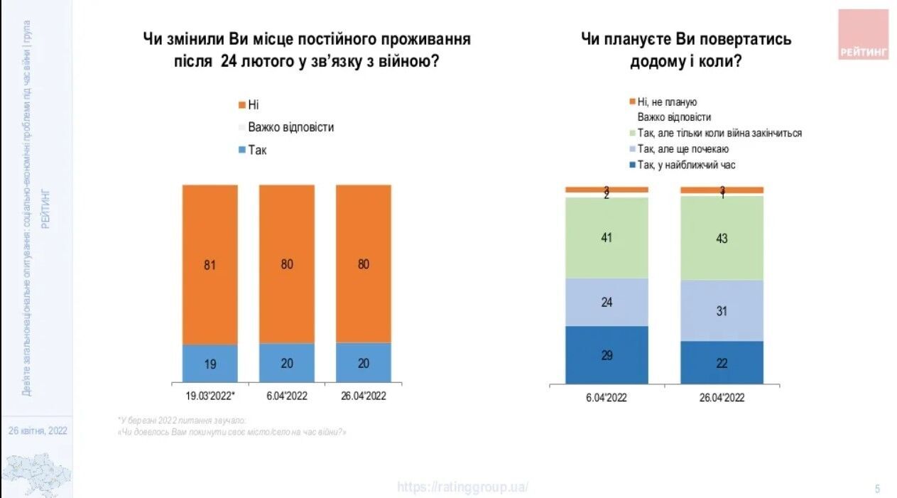Количество планирующих возвращаться домой в ближайшее время с начала апреля несколько уменьшилось.
