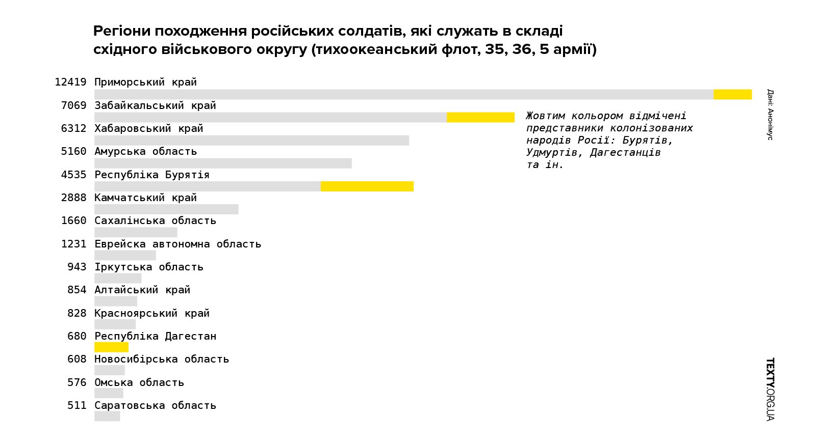В общей сложности из 97 тысяч российских солдат в датасете (наборе данных) точно удалось определить происхождение 64 тысяч (на основе мест выдачи паспортов). Мы отобрали регионы, из которых более 500 выходцев. Желтым цветом отмечены представители колонизированных народов России: бурят, удмуртов, дагестанцев. dqxikeidqxitkant