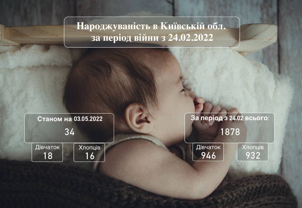 За дни войны родилось почти 1,9 тысяч детей. dqxikeidqxiqxxant