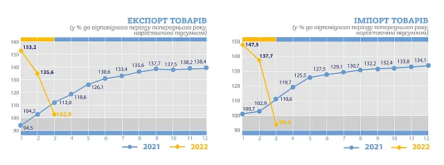 Экспорт и импорт сильно упали с началом войны dqxikeidqxiqqeant