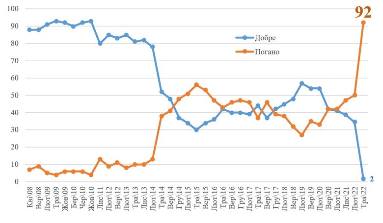 92% украинцев негативно относятся к РФ, - опросы КМИС 01 dqxikeidqxitkant