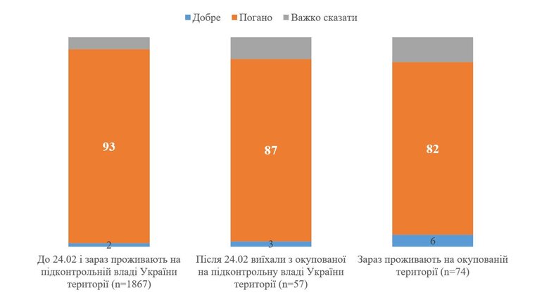 92% украинцев негативно относятся к РФ, - опросы КМИС 02