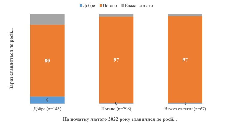 92% украинцев негативно относятся к РФ, - опросы КМИС 04