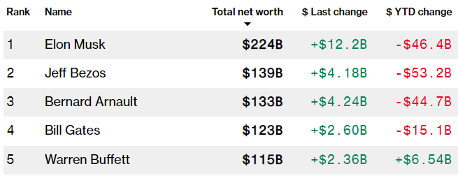 Топ-5 богатейших людей мира dqxikeidqxitkant