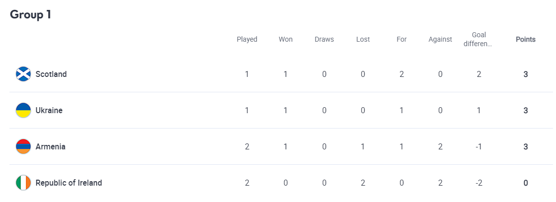 Сборная Украины полурезервным составом обыграла Ирландию на старте Лиги наций dqxikeidqxitkant