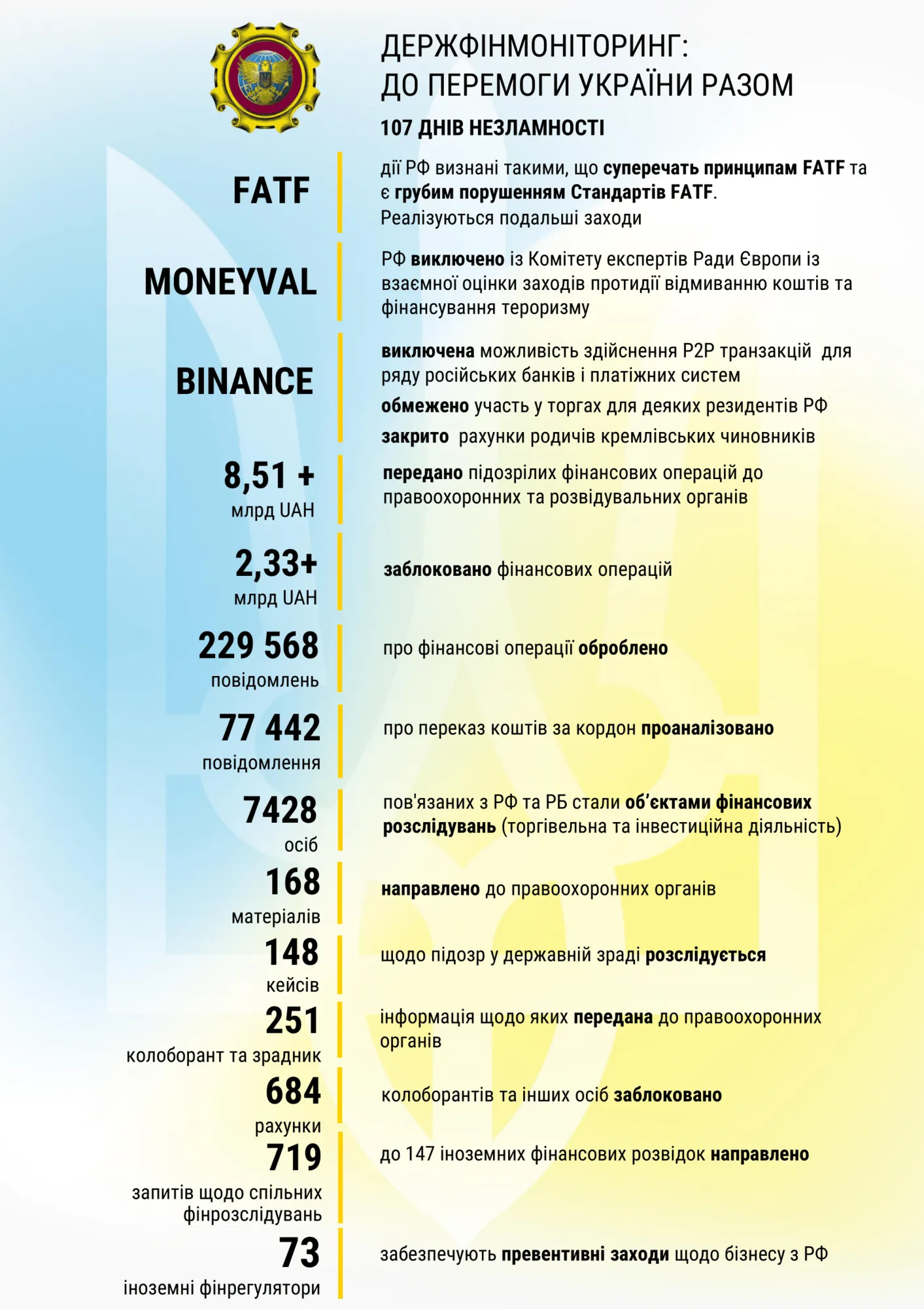 Финмониторинг за 107 дней войны dqxikeidqxitkant
