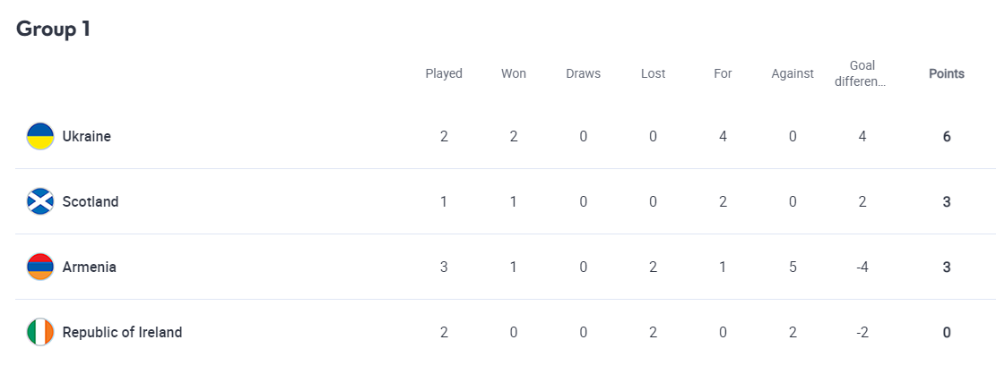 Сборная Украины разгромила Армению и возглавила группу Лиги наций dqxikeidqxiqqeant