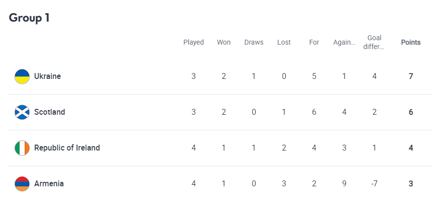 Сборная Украины не смогла дожать Ирландию в Лиге наций dqxikeidqxiqqeant