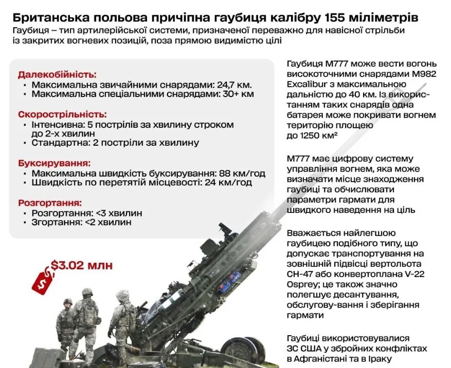 Характеристики американских гаубиц, переданных Украине
