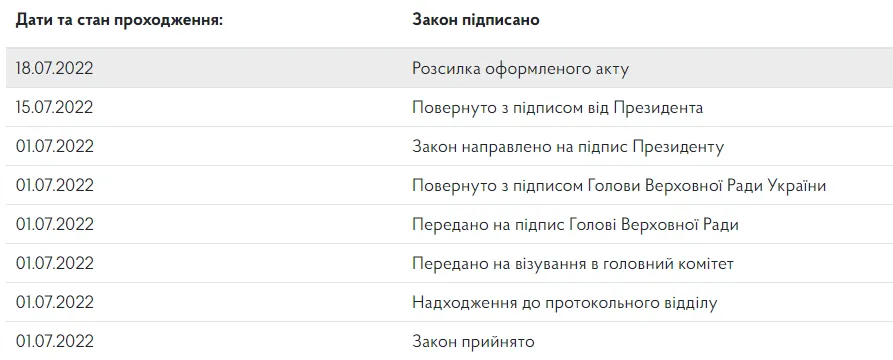 Статус законопроекта №7251 по состоянию на 18 июля dqxikeidqxiqqeant