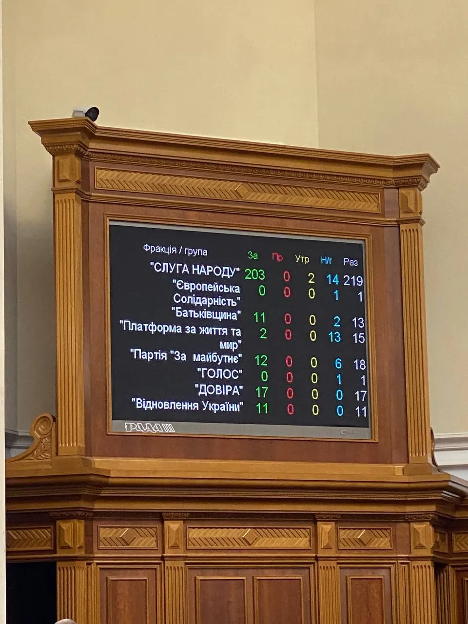 203 голоса отдали нардепы