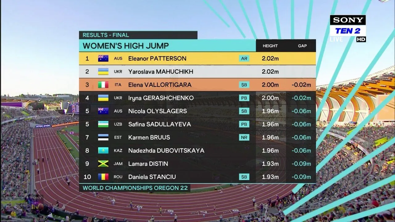 Українка Магучіх стала віцечемпіонкою світу з легкої атлетики