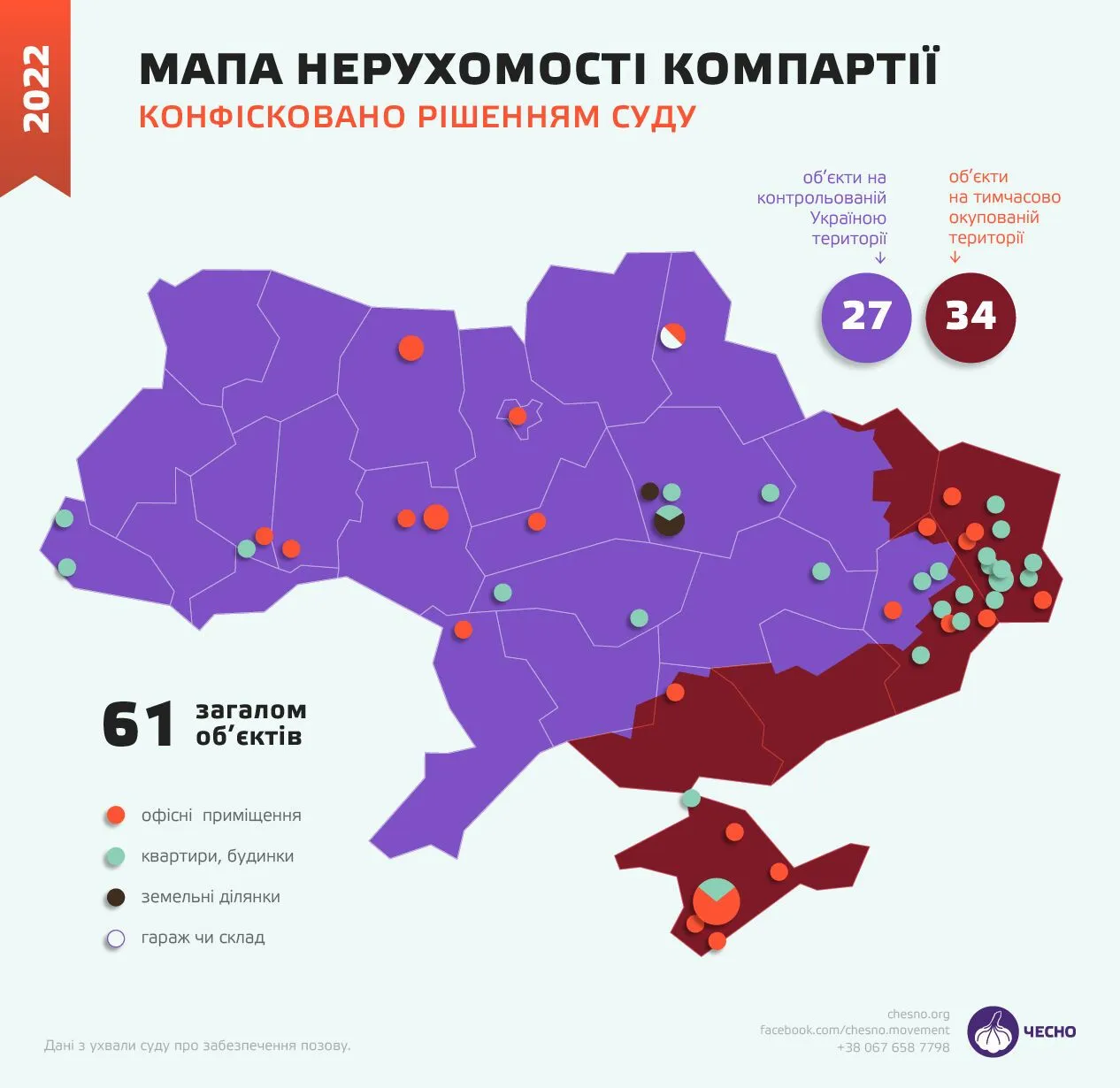 В собственности Компартии 61 объект недвижимости.