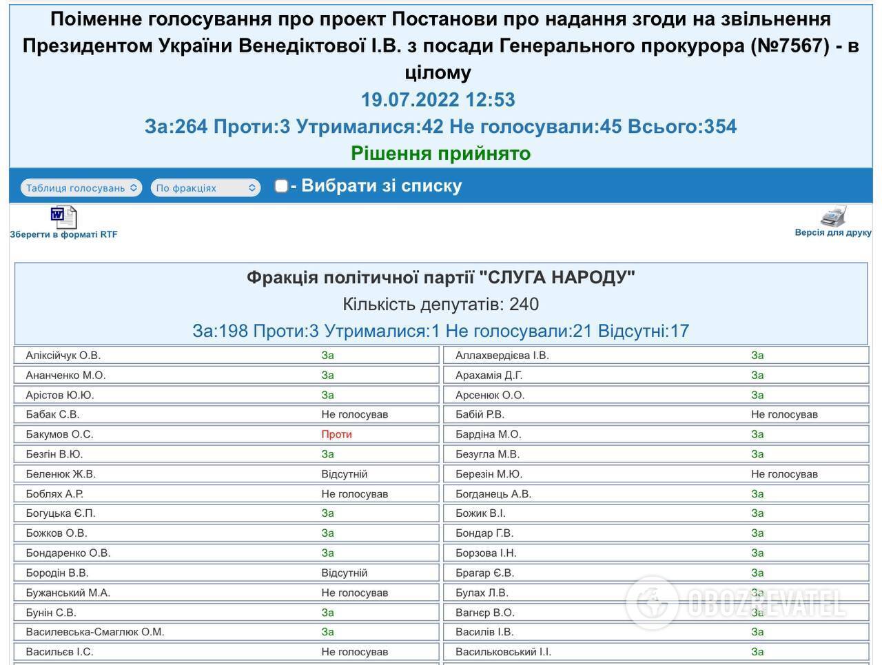 Игорь Васильковский голосовал за отставку генпрокурора