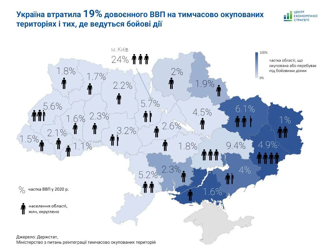 Україна втратила 19% довоєнного ВВП на тимчасово окупованих територіях та тих, де ведуться бойові дії dqxikeidqxitkant